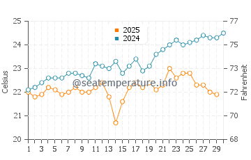 Itoman water temp chart in April