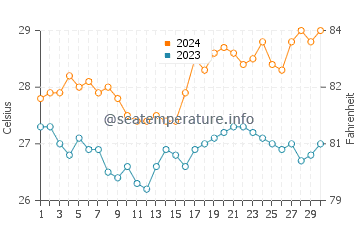 Ivana water temp chart in April