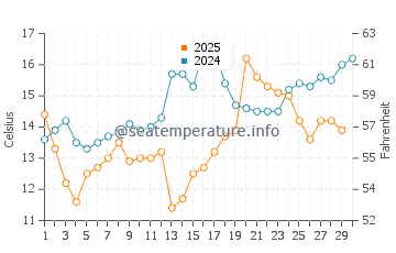 Iyo water temp chart in April