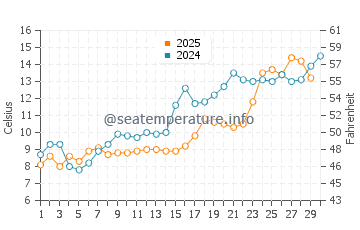 Temperatura vode u Izberbaš u travnju