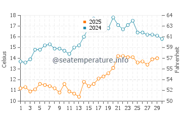Izmit water temp chart in April