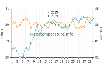 Temperature dell'acqua a Iztapa ad aprile