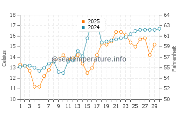 Temperatura vode u Izumiotsu u travnju