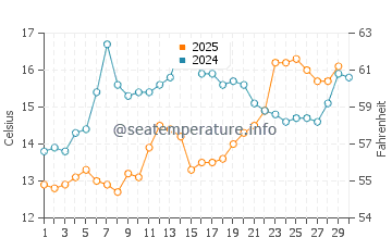 Wassertemperatur Jablanac im April