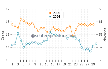 Jackson Bay water temp chart in April