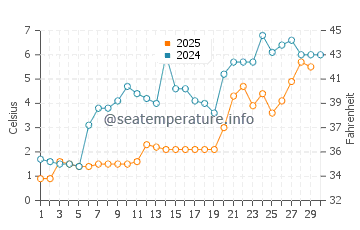 Jacksons Point water temp chart in April