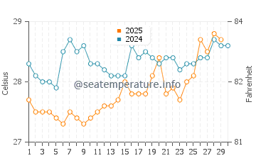 Jacmel water temp chart in April