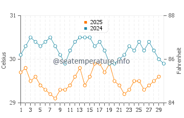 Wassertemperatur Jacumã im April