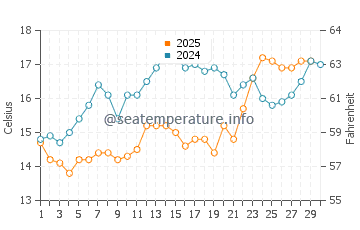 Temperatura del agua en Jadrija en abril
