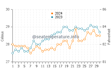 Jagna water temp chart in April