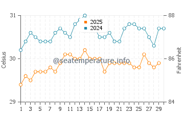 Temperatura vode u Jakarta u travnju