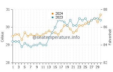 Wassertemperatur Jalaud im April