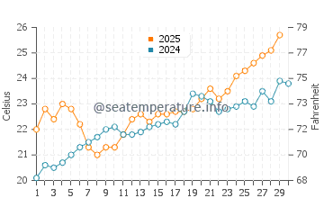Temperature dell'acqua a Jamaica Beach ad aprile