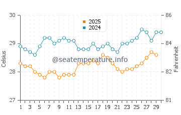 Temperatura da água em Rocky Point em abril