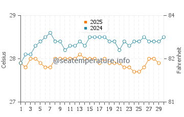 Temperature dell'acqua a Sandy Bay ad aprile