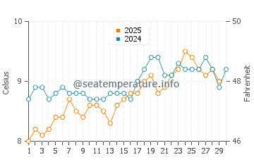 James Bay water temp chart in April