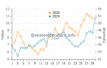 Jantar water temp chart in April