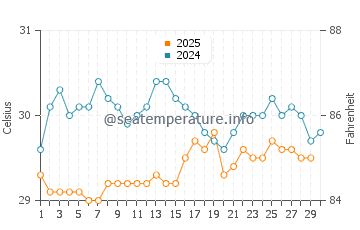 Temperatura del agua en Japaratinga en abril