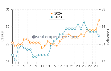 Japitan water temp chart in April