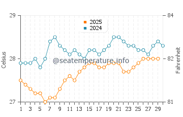 Temperatura da água em Jauca em abril