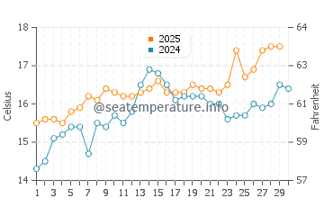 Javea water temp chart in April