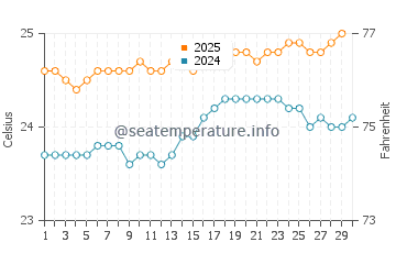 Wassertemperatur Jaws im April