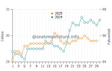 Jayapura water temp chart in April