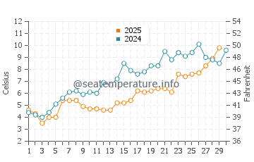 Jean Klock Park water temp chart in April