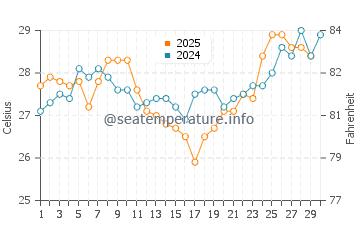 Jeddah water temp chart in April