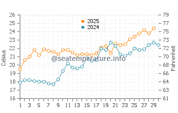 Temperatura da água em Jekyll Island em abril