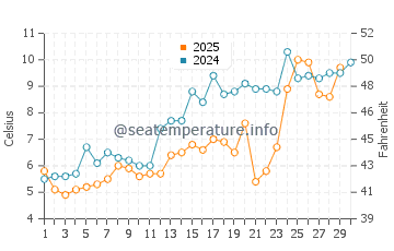 Jennings Beach water temp chart in April