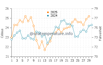 Jensen Beach water temp chart in April