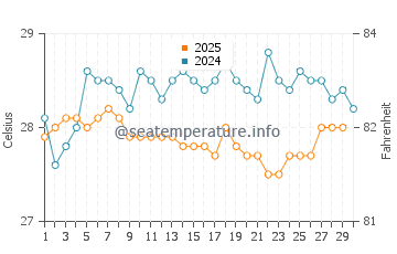 Jeremie water temp chart in April