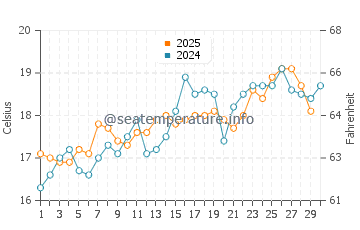 Jerez de la Frontera water temp chart in April