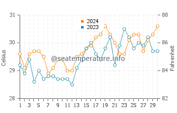 Jiabong water temp chart in April
