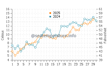 Jianfeng water temp chart in April