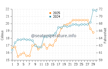 Wassertemperatur Jinjiang im April
