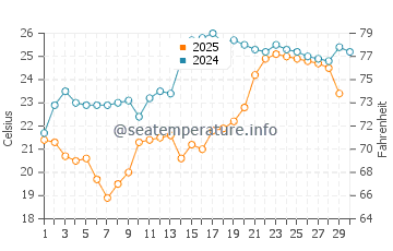 Wassertemperatur Jinpu im April