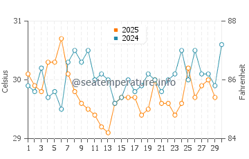 Temperatura da água em Jiquilillo em abril