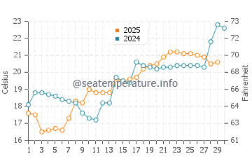 Jitou water temp chart in April