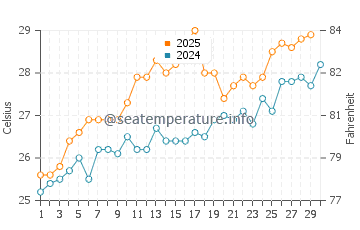 Temperatura del agua en Jiwani en abril