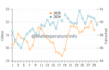 Jizan water temp chart in April