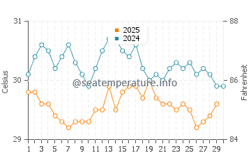 Temperature dell'acqua a Joao Pessoa ad aprile