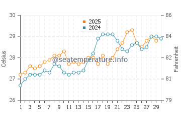 Jodiya Bandar water temp chart in April