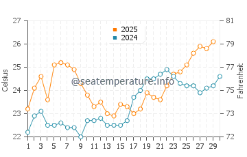John's Pass Beach water temp chart in April