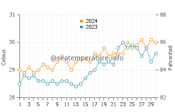 Wassertemperatur Joroan im April