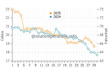 Jose Ignacio water temp chart in April