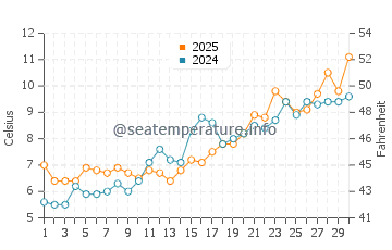 Temperatura vode u Joseph Sylvia State Beach u travnju