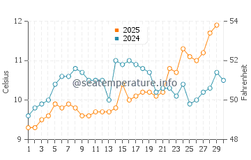 Temperature dell'acqua a Joss Bay ad aprile