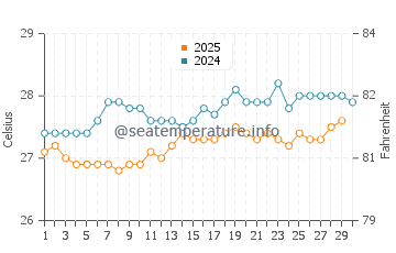 Temperature dell'acqua a Jost Van Dyke ad aprile